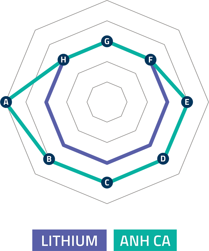 ANH CA vs LITHIUM: on metrics A–E ANH CA outperforms; on F–H it performs equal.